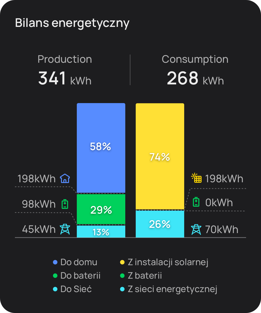 Oszczędzaj pieniądze z każdym watem